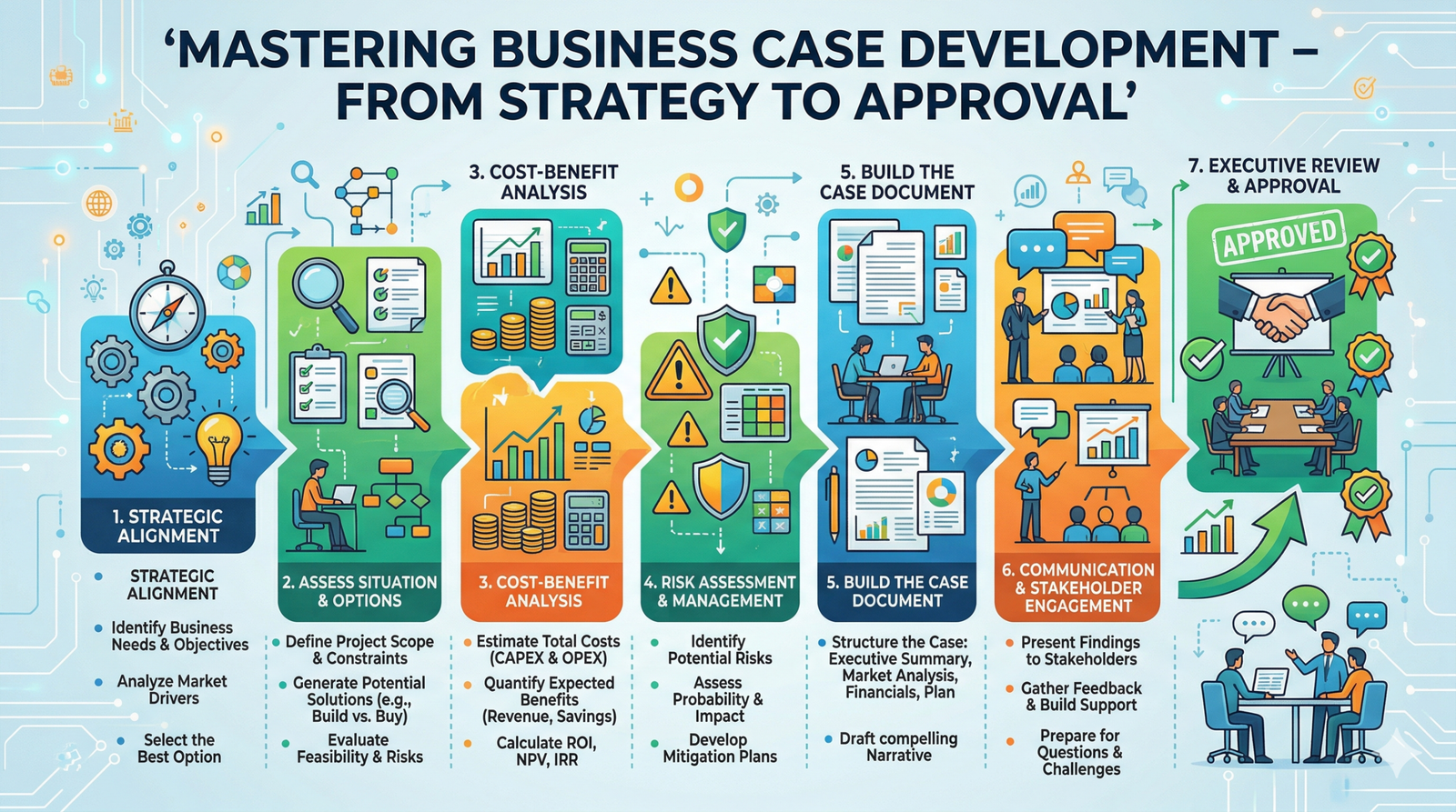 Mastering Business Case Development – From Strategy to Approval